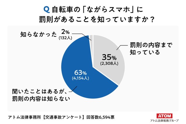 自転車の「ながらスマホ」に罰則があることを知っていますか？（出典：交通事故弁護士アトム（アトム法律事務所））