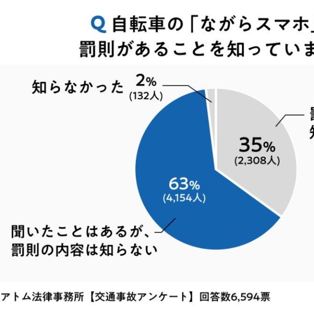 自転車の「ながらスマホ」に罰則があることを知っていますか？（出典：交通事故弁護士アトム（アトム法律事務所））