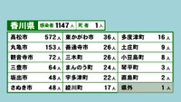 香川県の新型コロナ感染状況　7月22日