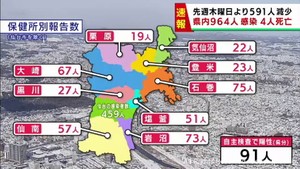 【詳報】宮城県で964人感染　23日以来3日ぶりに1000人下回る　うち仙台市459人　名取市の高齢者施設でクラスター　患者4人死亡