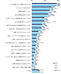 早期離職をした理由（提供画像）