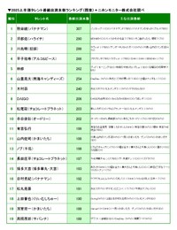 【関東】「2025上半期タレント番組出演本数ランキング」（ニホンモニター調べ）