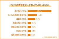やっておいて良かったこと（提供画像）