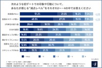 「初デートの“なし判定”」に関する調査
