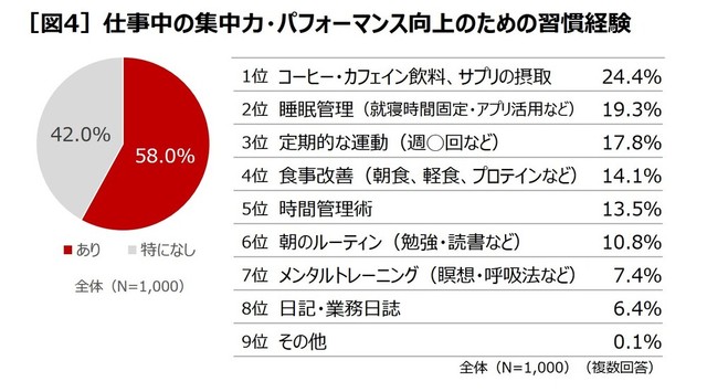 仕事中の集中力・パフォーマンス向上のための習慣に取り組んだ経験（提供画像）