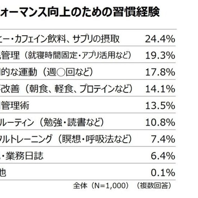 仕事中の集中力・パフォーマンス向上のための習慣に取り組んだ経験（提供画像）
