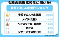 令和の現役高校生に聞いた！変えてほしい校則ランキング（提供画像）