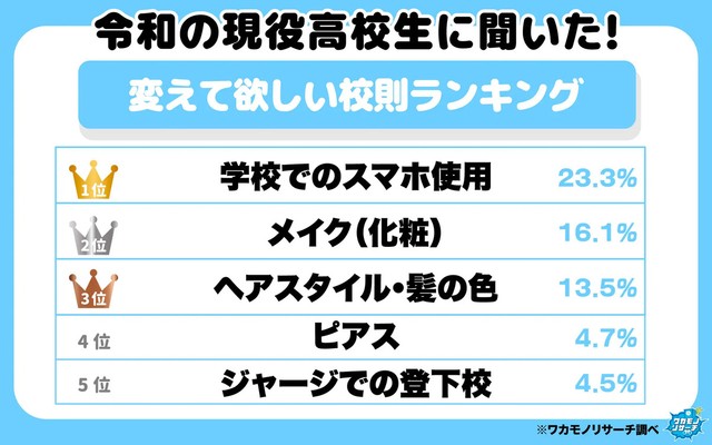 令和の現役高校生に聞いた！変えてほしい校則ランキング（提供画像）