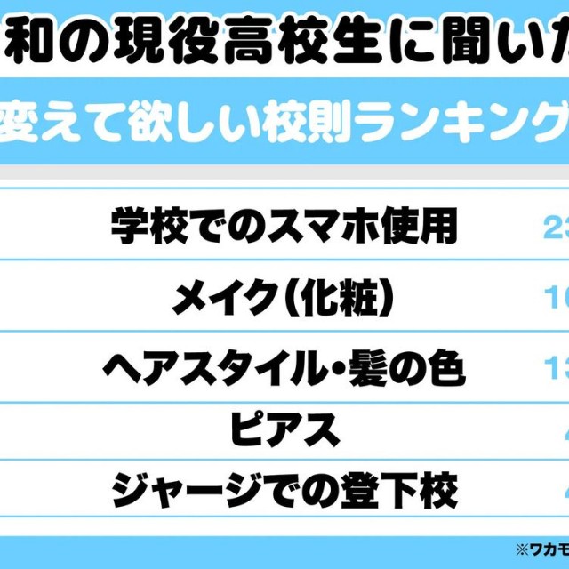 令和の現役高校生に聞いた！変えてほしい校則ランキング（提供画像）