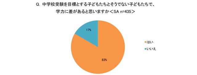 中学校受験を目標とする子どもたちとそうでない子どもたちで、学力に差があると思いますか（出典：イー・ラーニング研究所調べ）