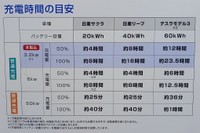 33.2kWの普通充電による充電時間の目安