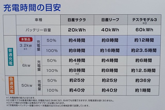 33.2kWの普通充電による充電時間の目安