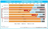27年卒向けインターンシップ・仕事体験実施状況（実施済および実施予定）（提供画像）