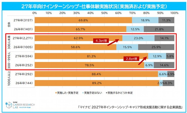27年卒向けインターンシップ・仕事体験実施状況（実施済および実施予定）（提供画像）
