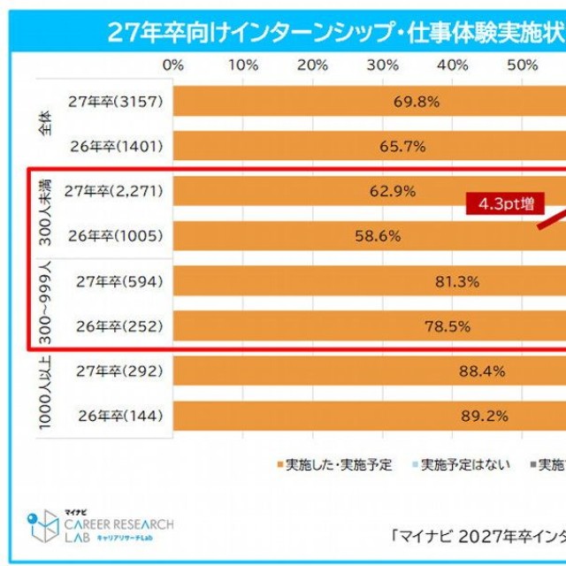 27年卒向けインターンシップ・仕事体験実施状況（実施済および実施予定）（提供画像）