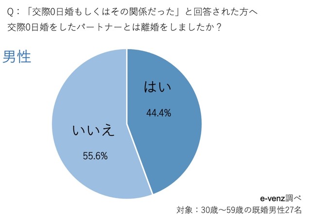 【男性】交際0日婚の離婚率（提供画像）