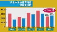 日本中学校体育連盟の加盟生徒数　卓球は10年前と比べて約2万人増加