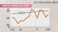 高松市の最高気温の推移