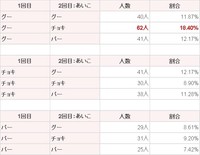 【男性】あいこだった場合、2回目には何を出しますか？（提供画像）