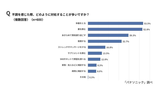 不調を感じた際、どのように対処することが多いですか？（出典：パナソニック調べ）