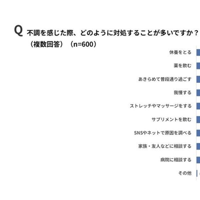 不調を感じた際、どのように対処することが多いですか？（出典：パナソニック調べ）