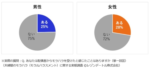 モラハラを受けたことがあるか（提供画像）