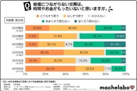 【性年代別】結婚につながらない交際は、時間やお金がもったいないと思いますか？（提供画像）