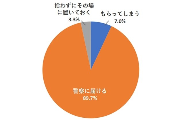もしも道端で10万円拾ったらどうしますか？（提供画像）