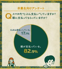 「スマホ代支払い実態調査」卒業生向けアンケート①（KDDI 調べ）