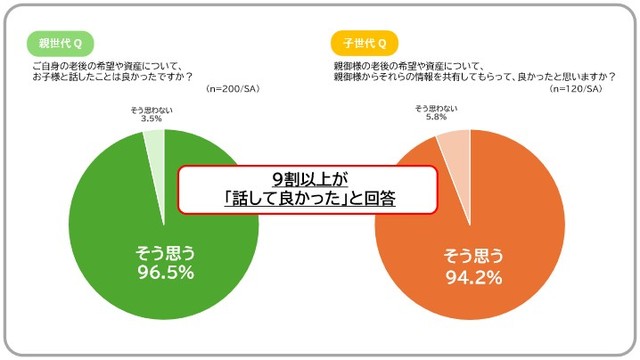 老後の希望や資産について「話して良かった」と思うか（出典：SOMPOひまわり生命、SOMPOケア調べ）