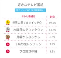 男子高校生「好きなテレビ番組」©YOUTH TIME JAPAN project