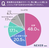 マナーで特に難しいと感じること