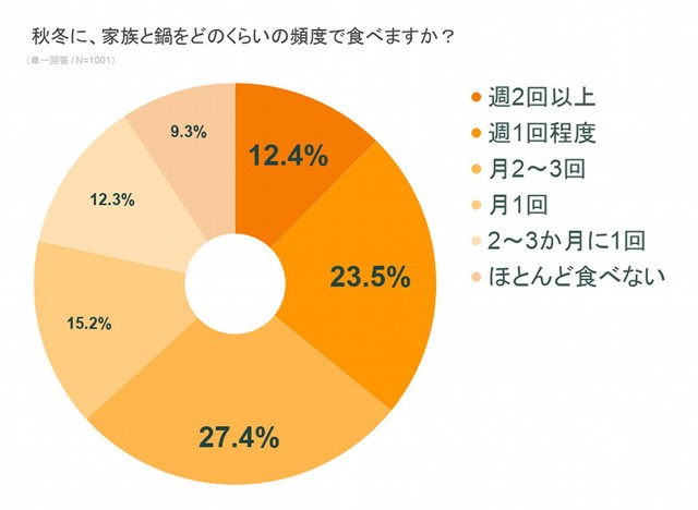 実際に鍋を食べる頻度（提供画像）