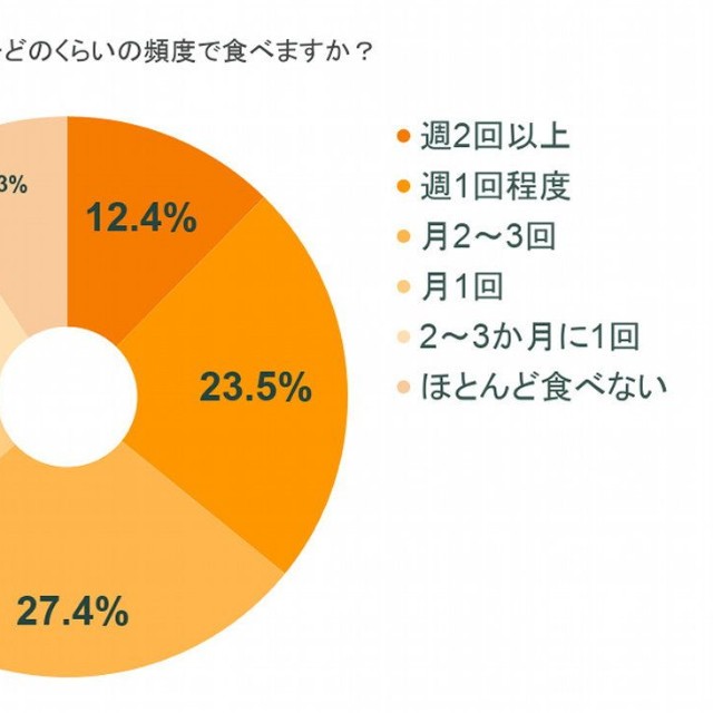 実際に鍋を食べる頻度（提供画像）