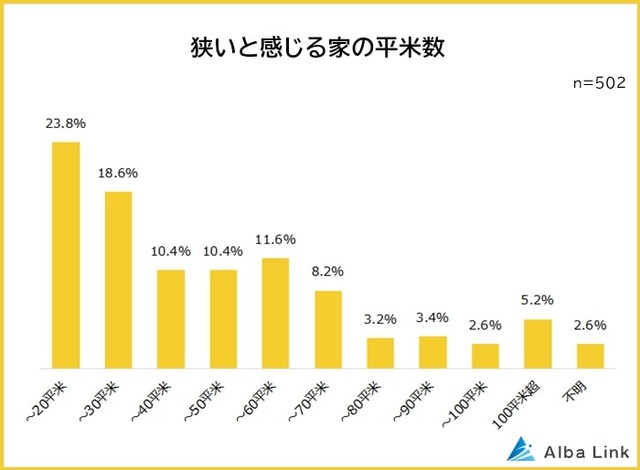 狭いと感じる家の広さ（提供画像）