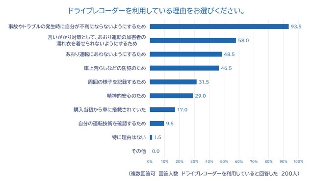 ドライブレコーダーを利用している理由（出典：チューリッヒ保険会社）