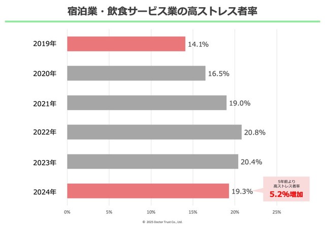 宿泊業・飲食サービス業の高ストレス者率（提供画像）