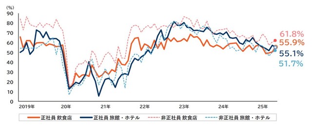 「飲食店」「旅館・ホテル」の人手不足割合（提供画像）