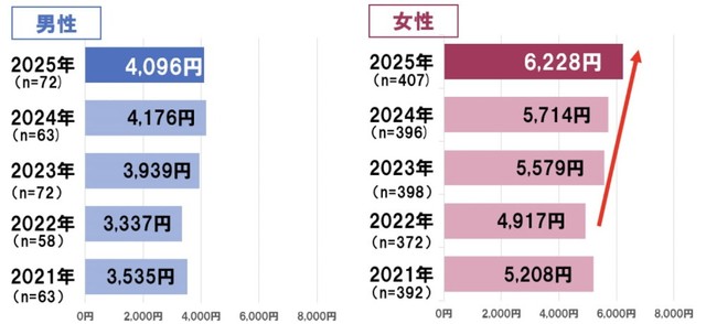理美容室で、「白髪染め（白髪染め用薬剤を使用）」に使っている金額（提供画像）