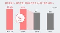 顔の中で最も第一印象を左右するパーツ（出典：眉トレンド白書 by HBL）
