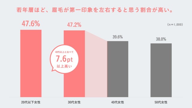 顔の中で最も第一印象を左右するパーツ（出典：眉トレンド白書 by HBL）
