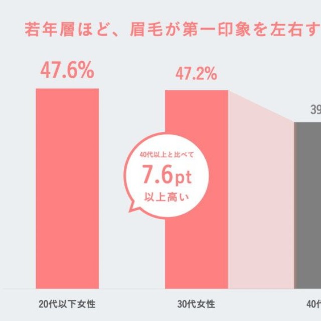 顔の中で最も第一印象を左右するパーツ（出典：眉トレンド白書 by HBL）