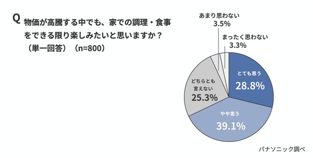 家での調理・食事をできる限り楽しみたいと思うか（出典：パナソニック調べ）