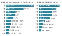 時短レシピに使われているアイテムランキング／時短レシピの調理法ランキング（提供画像）