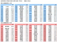 【都道府県別】自身が感じる「家族から自身への愛」の点数（出典：ジブラルタ生命調べ）