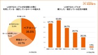 住宅購入に利用、または検討しているローンの組み方／購入した・検討している住宅の種類（提供画像）