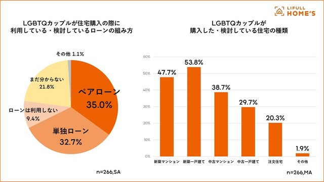 住宅購入に利用、または検討しているローンの組み方／購入した・検討している住宅の種類（提供画像）