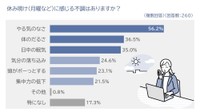 休み明け（月曜など）に感じる不調はありますか？（出典：パナソニック調べ）