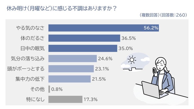 休み明け（月曜など）に感じる不調はありますか？（出典：パナソニック調べ）