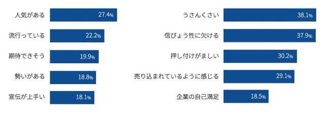 No.1表示広告に対する好印象と悪印象トップ5（出典：株式会社マクロミル調べ）